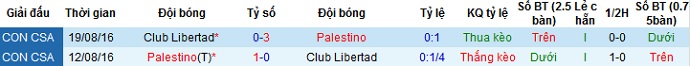 Nhận định Libertad vs Palestino, 7h30 ngày 23/4 - Ảnh 3