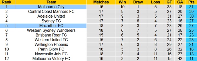 Nhận định Macarthur vs Melbourne City, 16h10 ngày 24/4 - Ảnh 1