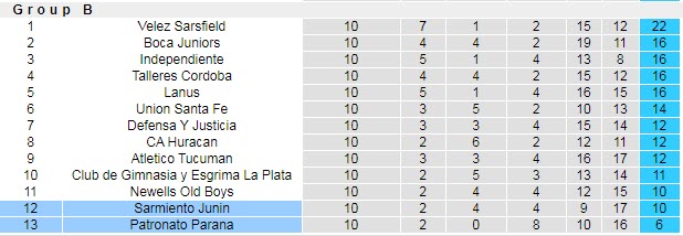 Nhận định Patronato Parana vs Sarmiento Junin, 05h00 ngày 24/4 - Ảnh 4