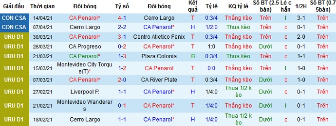 Nhận định Peñarol vs Sport Huancayo, 7h30 ngày 23/4 - Ảnh 2