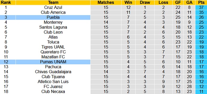 Nhận định Puebla FC vs Pumas UNAM, 7h30 ngày 24/4 - Ảnh 1