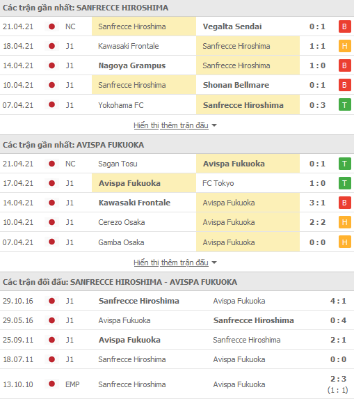 Nhận định Sanfrecce Hiroshima vs Avispa Fukuoka, 12h00 ngày 24/4 - Ảnh 2