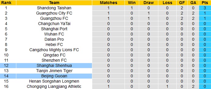Nhận định Shanghai Shenhua vs Beijing Guoan, 19h00 ngày 23/4 - Ảnh 1