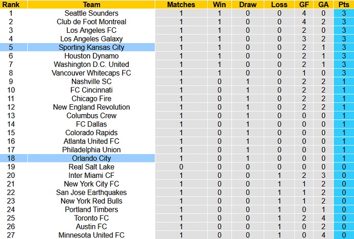 Nhận định Sporting KC vs Orlando City, 6h30 ngày 24/4 - Ảnh 1