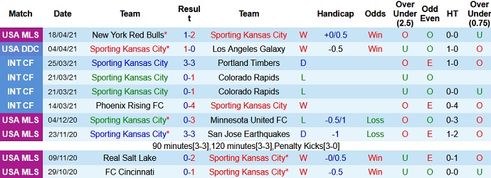 Nhận định Sporting KC vs Orlando City, 6h30 ngày 24/4 - Ảnh 3