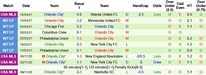 Nhận định Sporting KC vs Orlando City, 6h30 ngày 24/4 - Ảnh 5