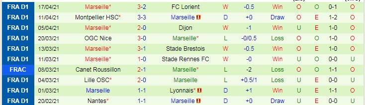 Nhận định Stade Reims vs Marseille, 02h00 ngày 24/4 - Ảnh 2