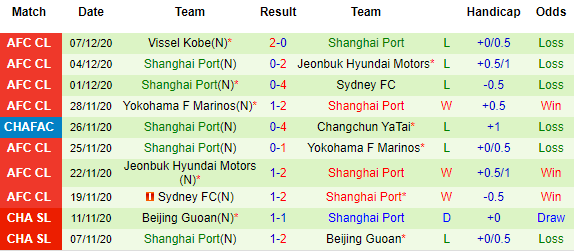 Nhận định Tianjin Tigers vs Shanghai Port, 19h00 ngày 22/4 - Ảnh 3