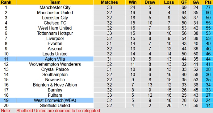 Nhận định Aston Villa vs West Brom, 1h00 ngày 26/4 - Ảnh 1