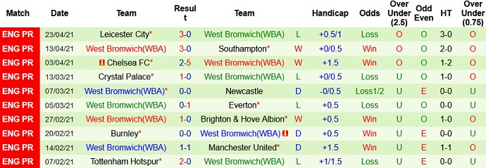 Nhận định Aston Villa vs West Brom, 1h00 ngày 26/4 - Ảnh 5