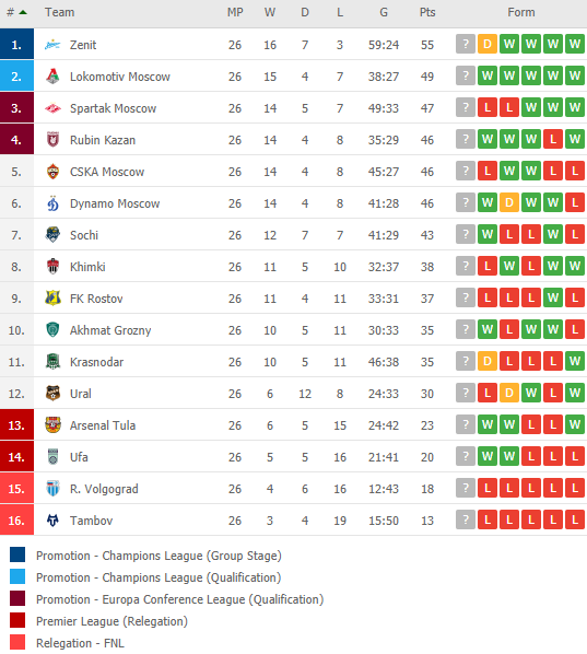 Nhận định Dinamo Moscow vs Khimki, 23h00 ngày 24/4 - Ảnh 5