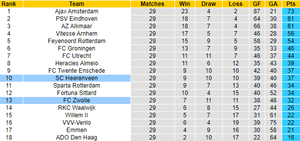 Nhận định Heerenveen vs Zwolle, 21h30 ngày 24/4 - Ảnh 4