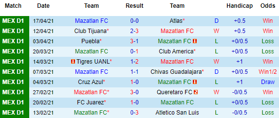 Nhận định Mazatlan vs Club Leon, 09h30 ngày 24/4 - Ảnh 2
