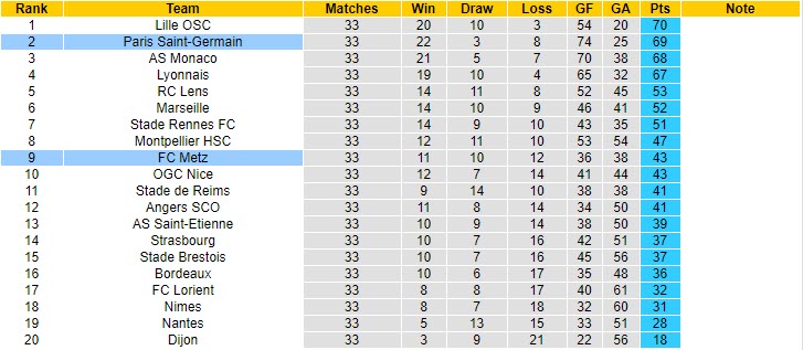 Nhận định Metz vs PSG, 22h00 ngày 24/4 - Ảnh 4