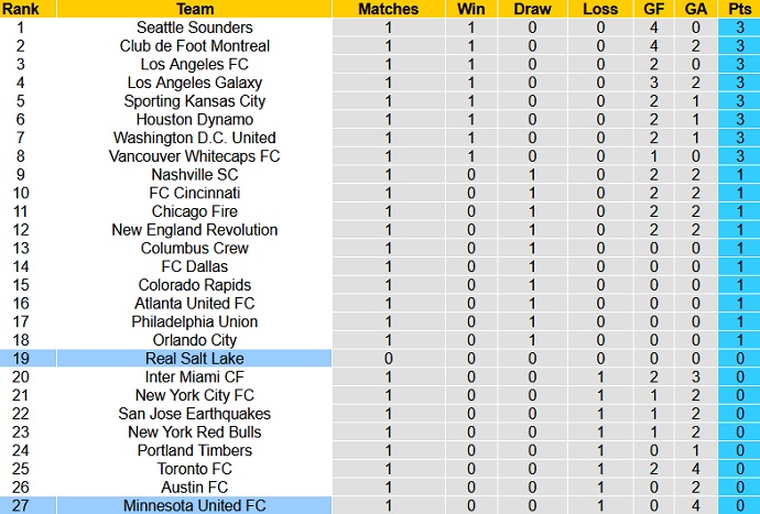 Nhận định Minnesota United vs Real Salt Lake, 7h00 ngày 25/4 - Ảnh 1