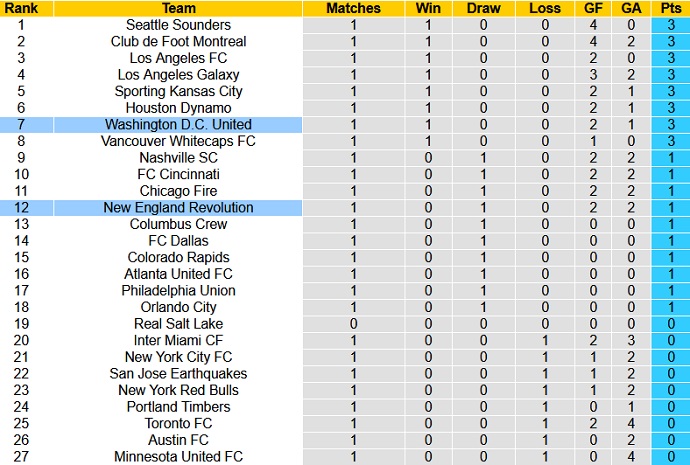 Nhận định New England vs D.C United, 7h00 ngày 25/4 - Ảnh 1