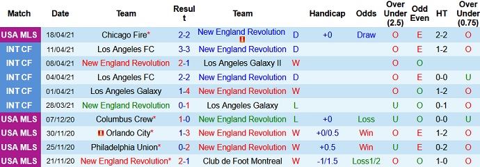 Nhận định New England vs D.C United, 7h00 ngày 25/4 - Ảnh 2
