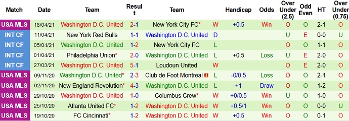 Nhận định New England vs D.C United, 7h00 ngày 25/4 - Ảnh 4