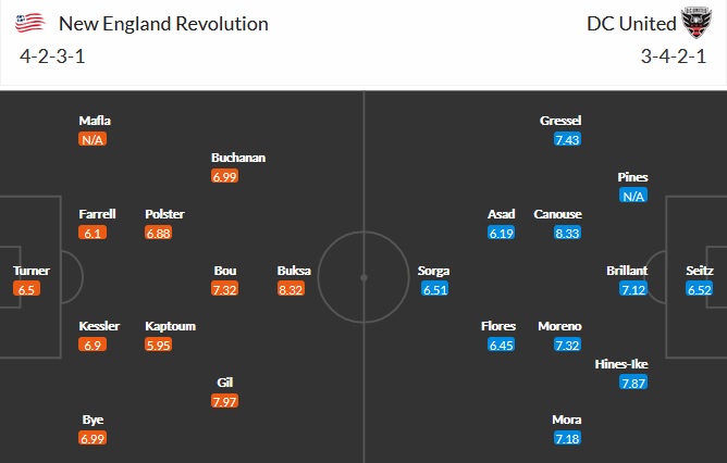 Nhận định New England vs D.C United, 7h00 ngày 25/4 - Ảnh 5