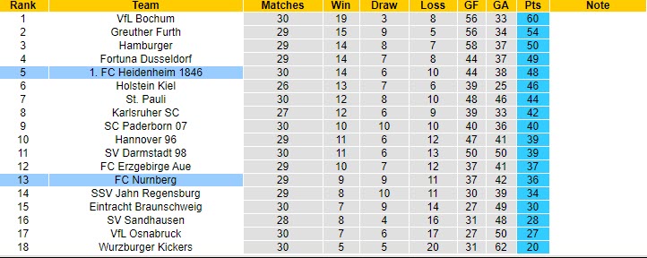 Nhận định Nurnberg vs Heidenheim, 18h00 ngày 24/4 - Ảnh 4