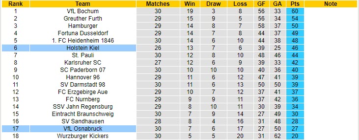 Nhận định Osnabruck vs Holstein Kiel, 18h00 ngày 24/4 - Ảnh 4