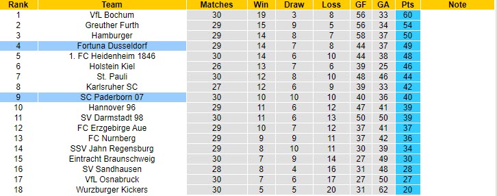 Nhận định Paderborn vs Dusseldorf, 18h00 ngày 24/4 - Ảnh 4