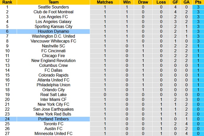 Nhận định Portland Timbers vs Houston Dynamo, 9h30 ngày 25/4 - Ảnh 1