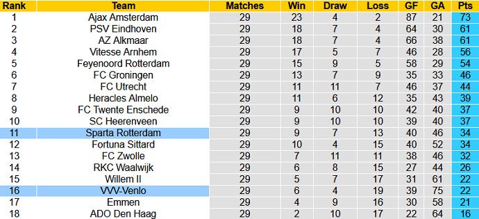 Nhận định Sparta Rotterdam vs VVV Venlo, 23h45 ngày 24/4 - Ảnh 1