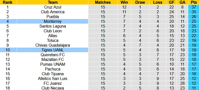 Nhận định Tigres UANL vs Monterrey, 9h00 ngày 25/4 - Ảnh 1