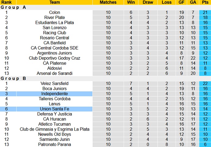 Nhận định Unión Santa Fe vs Independiente, 7h00 ngày 25/4 - Ảnh 1