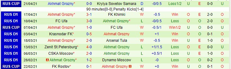 Nhận định Ural vs Akhmat Groznyi, 18h00 ngày 24/4 - Ảnh 2