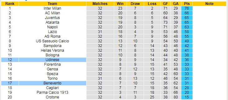Nhận định Benevento vs Udinese, 17h30 ngày 25/4 - Ảnh 5