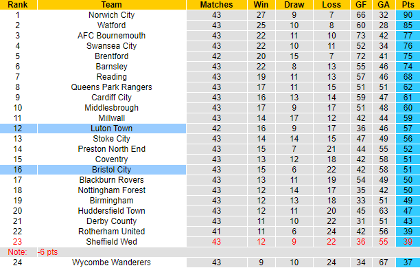 Nhận định Bristol vs Luton Town, 19h ngày 25/4 - Ảnh 6