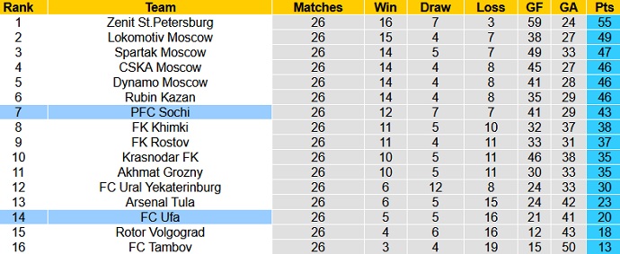 Nhận định FK Ufa vs FC Sochi, 18h00 ngày 25/4 - Ảnh 1