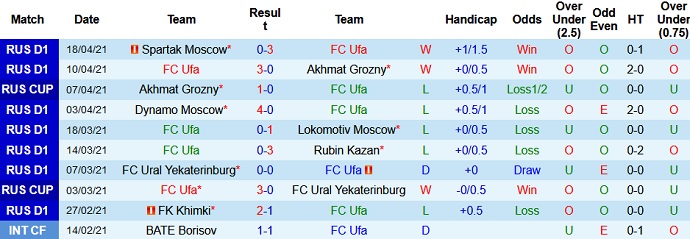 Nhận định FK Ufa vs FC Sochi, 18h00 ngày 25/4 - Ảnh 3