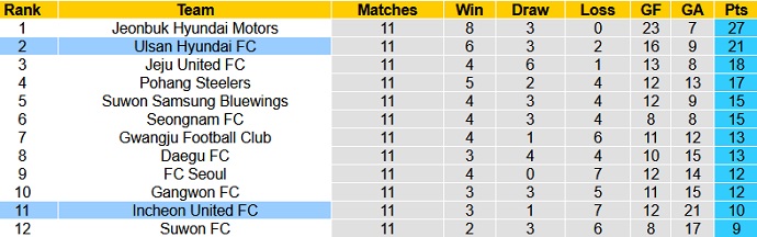 Nhận định Incheon United vs Ulsan Hyundai, 12h00 ngày 25/4 - Ảnh 1