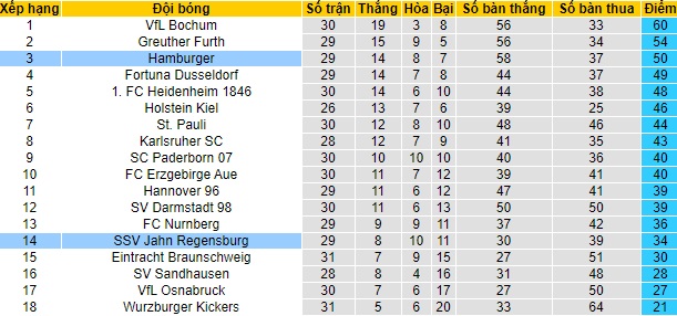 Nhận định Jahn Regensburg vs Hamburger, 18h30 ngày 25/4 - Ảnh 4