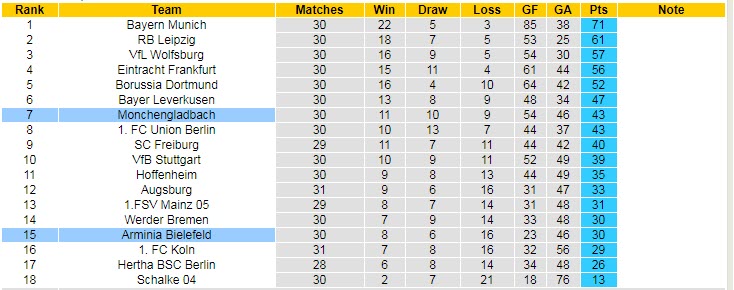 Nhận định M'gladbach vs Bielefeld, 23h00 ngày 25/4 - Ảnh 5