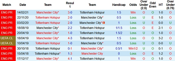 Nhận định Manchester City vs Tottenham, 22h30 ngày 25/4 - Ảnh 3