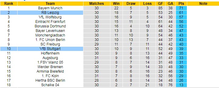 Nhận định RB Leipzig vs Stuttgart, 20h30 ngày 25/4 - Ảnh 5