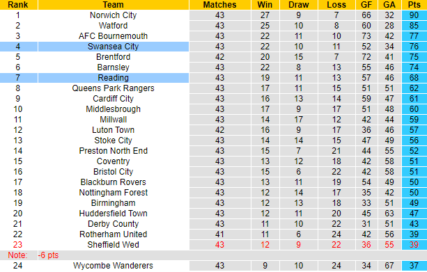 Nhận định Reading vs Swansea, 18h ngày 25/4 - Ảnh 5