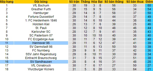 Nhận định Sandhausen vs Hannover, 18h30 ngày 25/4 - Ảnh 4
