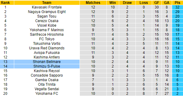 Nhận định Shimizu S-Pulse vs Shonan Bellmare, 12h00 ngày 25/4 - Ảnh 4