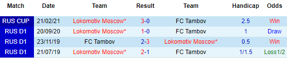 Nhận định Tambov vs Lokomotiv Moscow, 23h00 ngày 24/4 - Ảnh 1