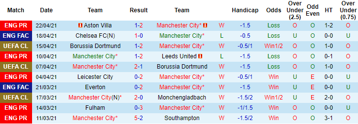 Soi kèo phạt góc chung kết Cup Liên đoàn Anh: Man City vs Tottenham - Ảnh 1
