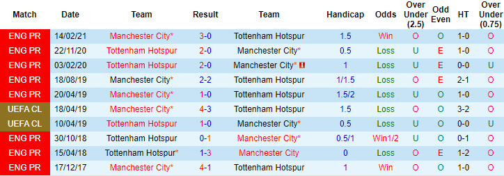 Soi kèo phạt góc chung kết Cup Liên đoàn Anh: Man City vs Tottenham - Ảnh 3