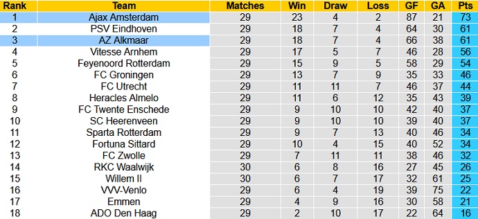 Nhận định Ajax Amsterdam vs AZ Alkmaar, 19h30 ngày 25/4 - Ảnh 1