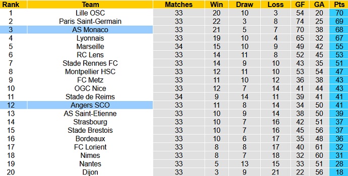 Nhận định Angers vs AS Monaco, 22h05 ngày 25/4 - Ảnh 1