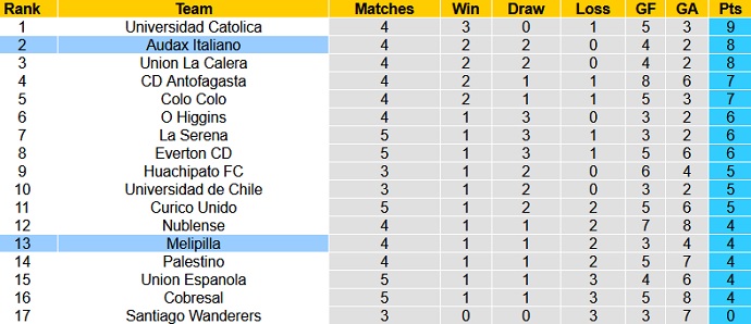 Nhận định Audax Italiano vs Melipilla, 7h30 ngày 27/4 - Ảnh 1