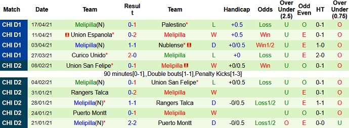 Nhận định Audax Italiano vs Melipilla, 7h30 ngày 27/4 - Ảnh 4